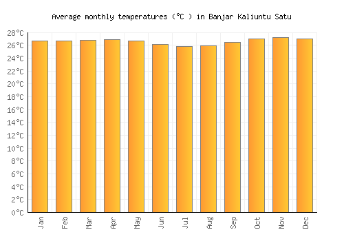 Banjar Kaliuntu Satu average temperature chart (Celsius)