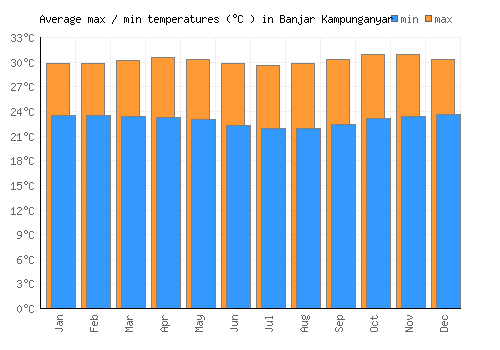 Banjar Kampunganyar average minimum / maximum temperatures (Celsius)
