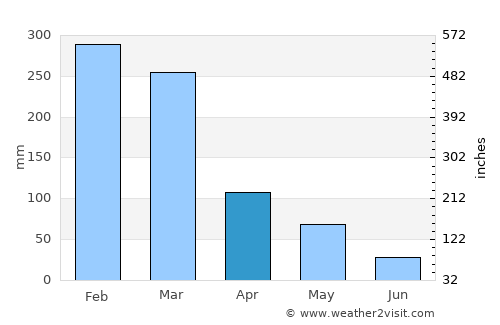 Banjar Kampunganyar average rain in April