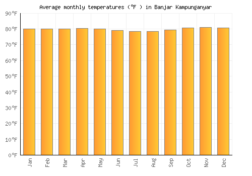 Banjar Kampunganyar average temperature chart (Fahrenheit)