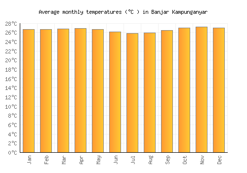 Banjar Kampunganyar average temperature chart (Celsius)