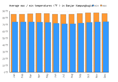 Banjar Kampungbugis average minimum / maximum temperatures (Fahrenheit)