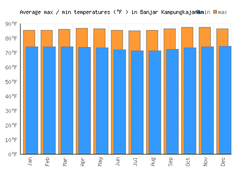 Banjar Kampungkajanan average minimum / maximum temperatures (Fahrenheit)