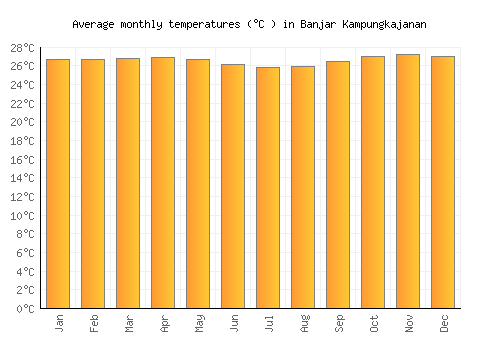 Banjar Kampungkajanan average temperature chart (Celsius)
