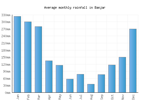 Banjar monthly rainfall chart (mm)