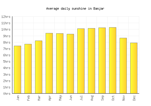 Banjar average daily sunshine chart