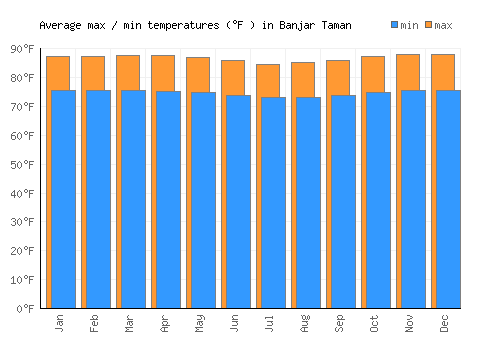 Banjar Taman average minimum / maximum temperatures (Fahrenheit)
