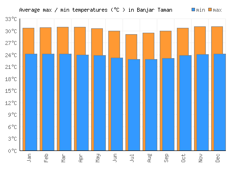 Banjar Taman average minimum / maximum temperatures (Celsius)