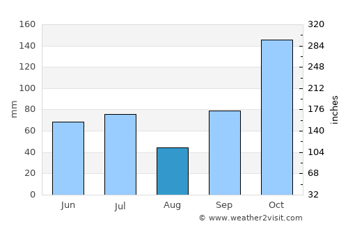 Banjar Taman average rain in August