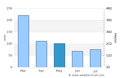 Banjar Taman average rain in May