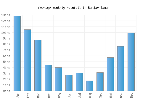 Banjar Taman monthly rainfall chart (inches)
