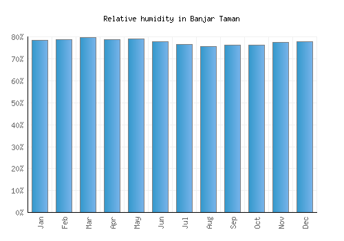 Banjar Taman relative humidity averages