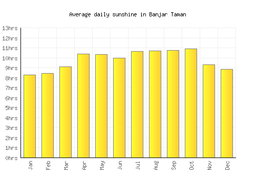 Banjar Taman average daily sunshine chart