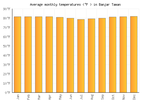 Banjar Taman average temperature chart (Fahrenheit)