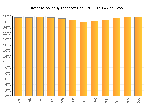 Banjar Taman average temperature chart (Celsius)