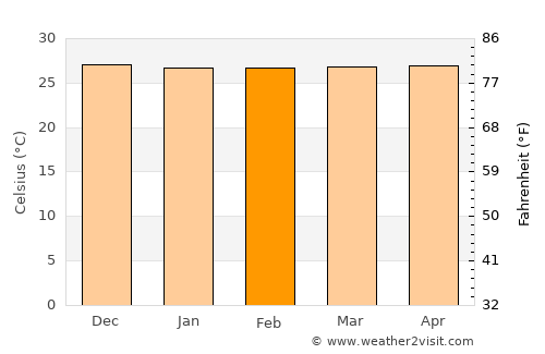Banjar Tambaksari average temperature in February