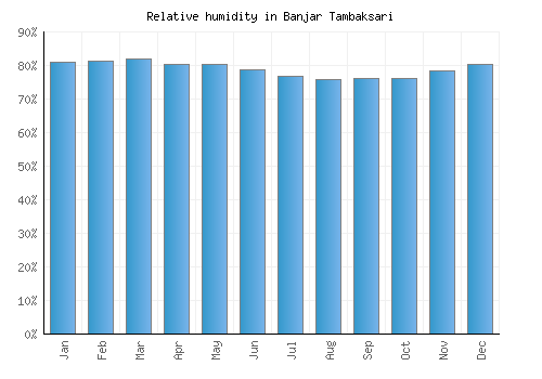 Banjar Tambaksari relative humidity averages