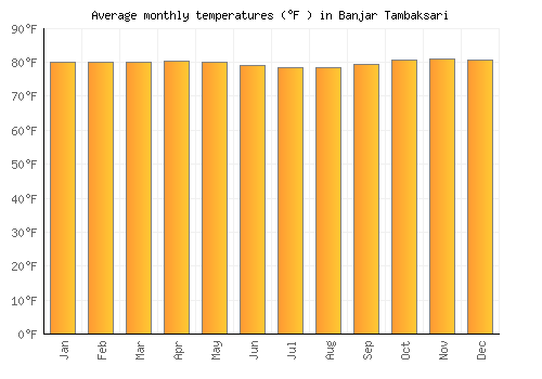 Banjar Tambaksari average temperature chart (Fahrenheit)