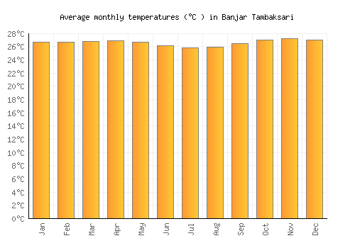 Banjar Tambaksari average temperature chart (Celsius)