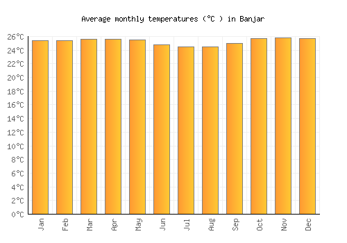 Banjar average temperature chart (Celsius)