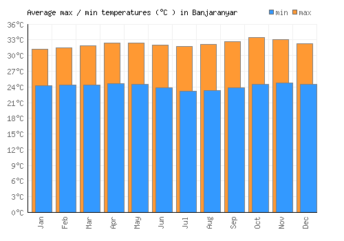Banjaranyar average minimum / maximum temperatures (Celsius)
