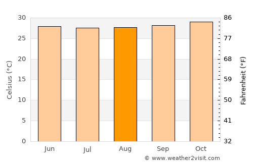 Banjaranyar average temperature in August