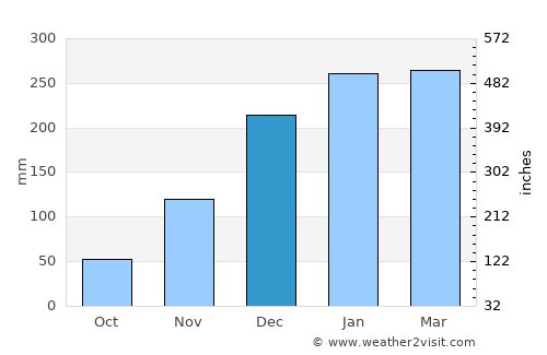 Banjaranyar average rain in December