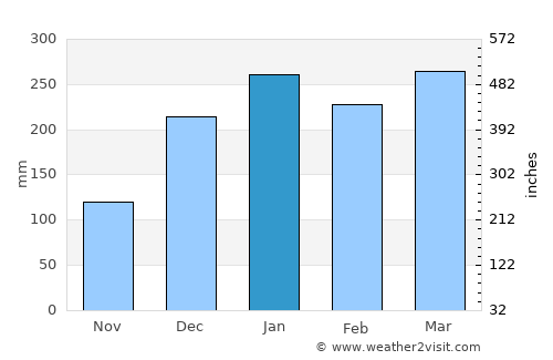 Banjaranyar average rain in January