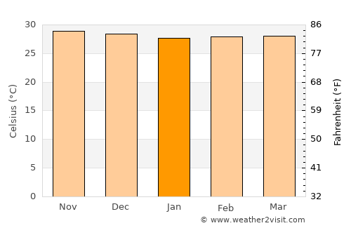 Banjaranyar average temperature in January