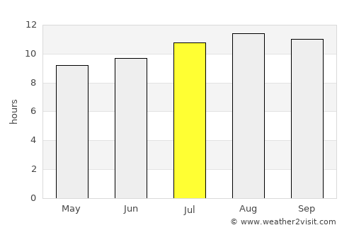 Banjaranyar average rain in July