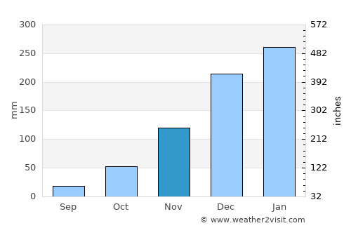 Banjaranyar average rain in November