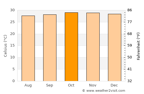Banjaranyar average temperature in October