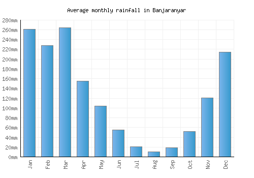 Banjaranyar monthly rainfall chart (mm)