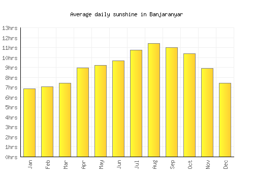 Banjaranyar average daily sunshine chart