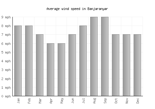 Banjaranyar average winspeed by month (mph)