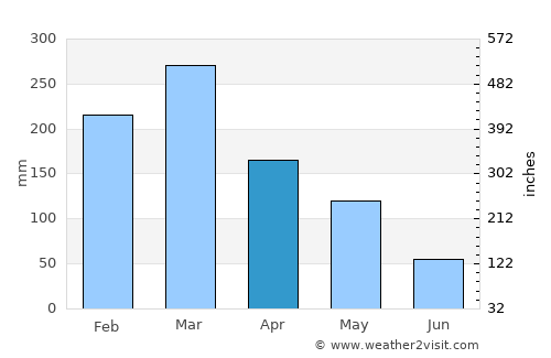 Banjarjo average rain in April