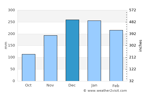 Banjarjo average rain in December