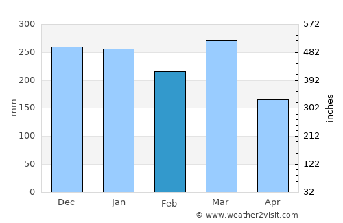 Banjarjo average rain in February