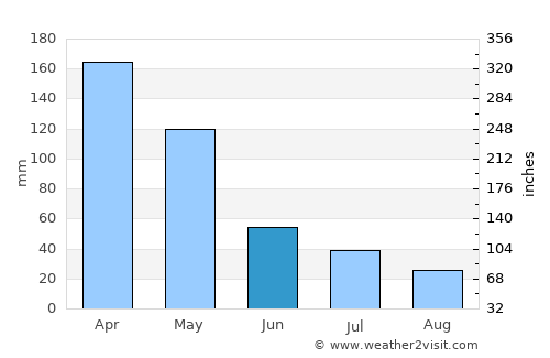 Banjarjo average rain in June