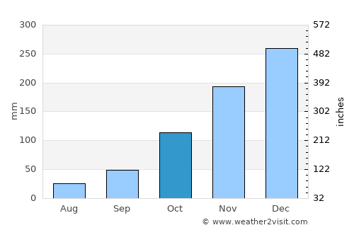 Banjarjo average rain in October