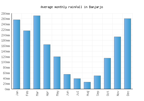 Banjarjo monthly rainfall chart (mm)