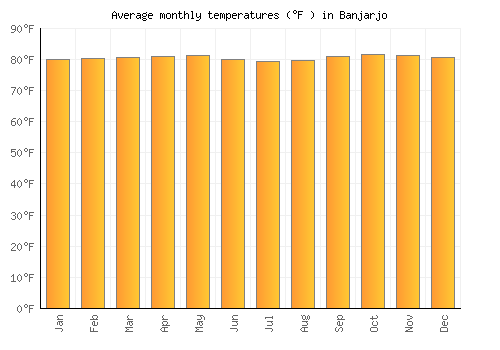 Banjarjo average temperature chart (Fahrenheit)