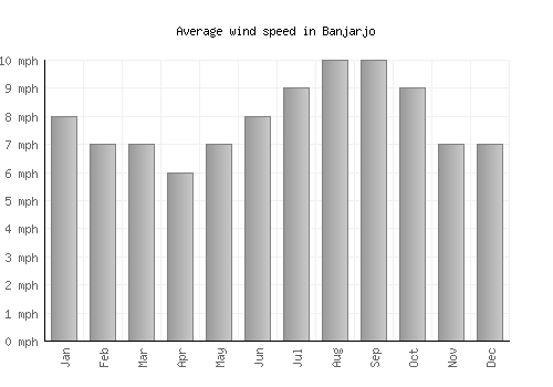Banjarjo average winspeed by month (mph)