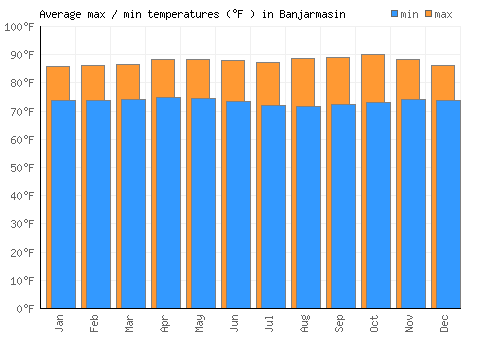 Banjarmasin average minimum / maximum temperatures (Fahrenheit)