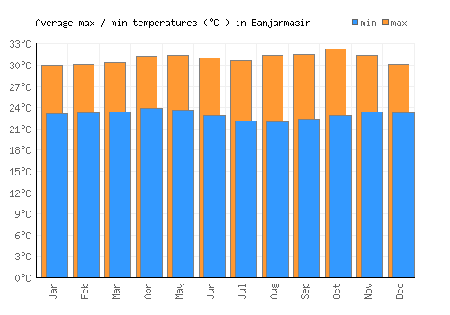 Banjarmasin average minimum / maximum temperatures (Celsius)