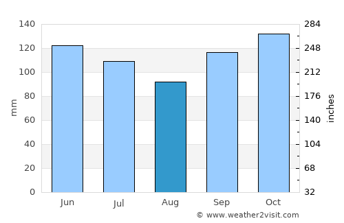 Banjarmasin average rain in August
