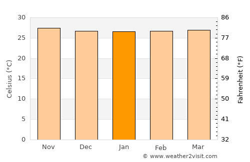 Banjarmasin average temperature in January