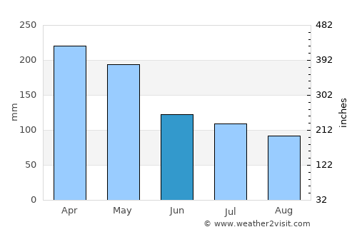 Banjarmasin average rain in June