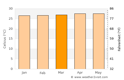 Banjarmasin average temperature in March