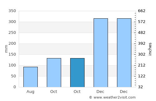 Banjarmasin average rain in October